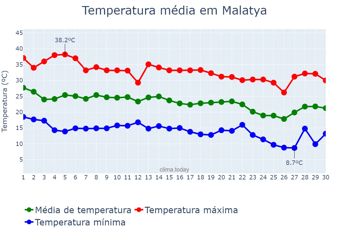 Temperatura em setembro em Malatya, Malatya, TR