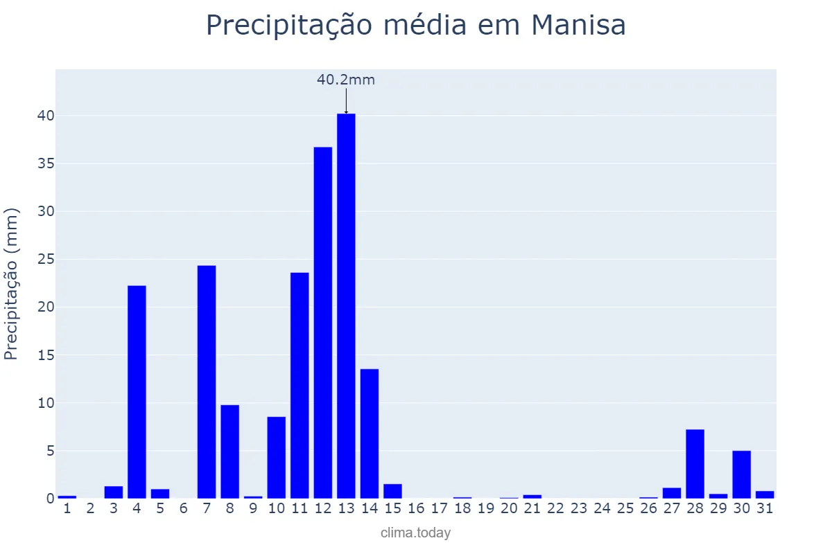 Precipitação em dezembro em Manisa, Manisa, TR