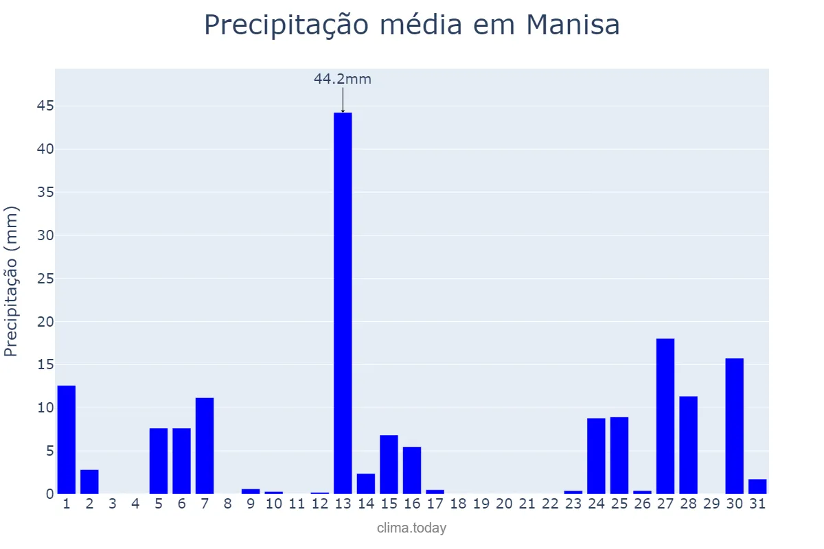 Precipitação em janeiro em Manisa, Manisa, TR