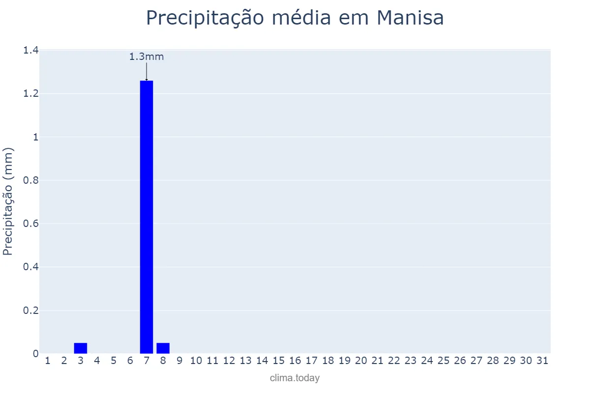 Precipitação em julho em Manisa, Manisa, TR