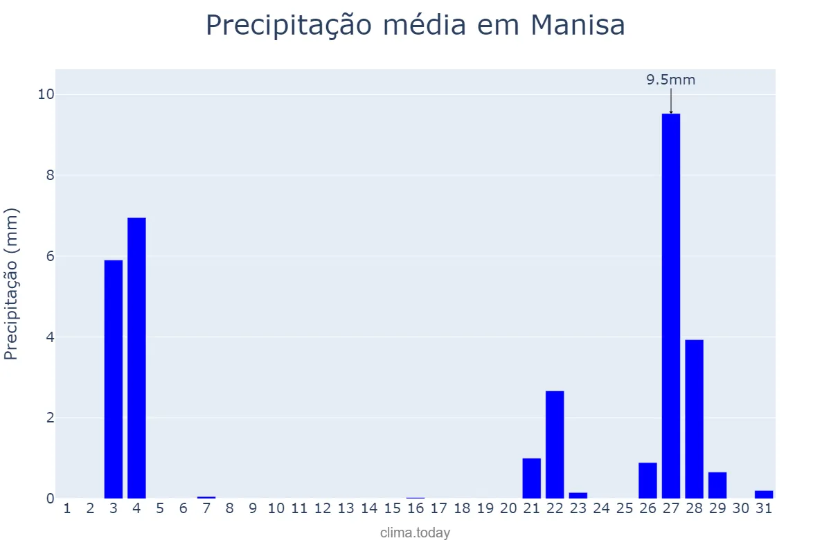 Precipitação em maio em Manisa, Manisa, TR