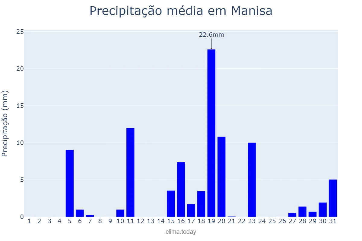 Precipitação em marco em Manisa, Manisa, TR