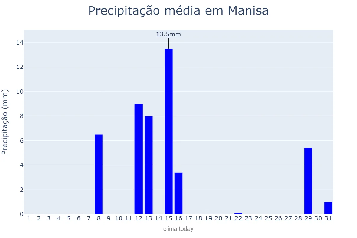 Precipitação em outubro em Manisa, Manisa, TR