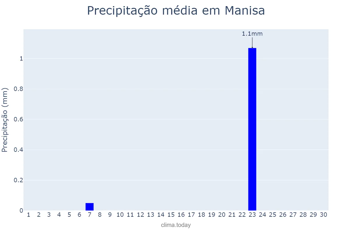 Precipitação em setembro em Manisa, Manisa, TR