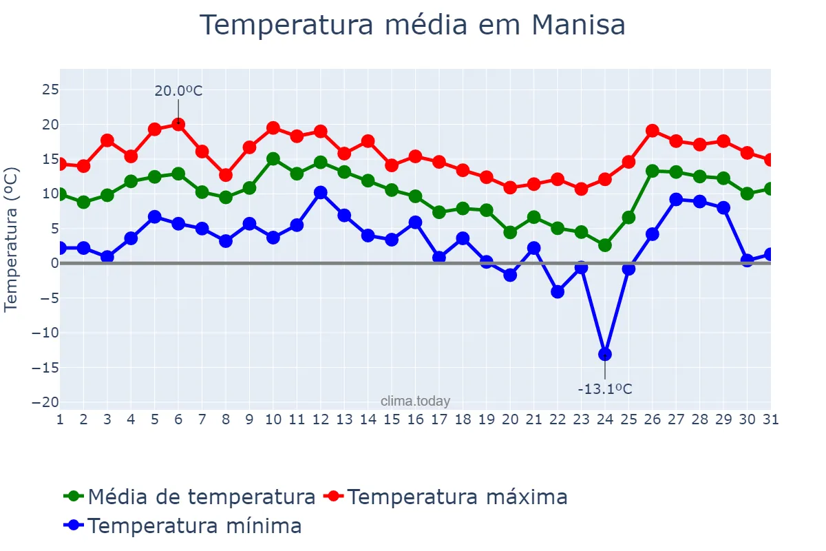 Temperatura em dezembro em Manisa, Manisa, TR
