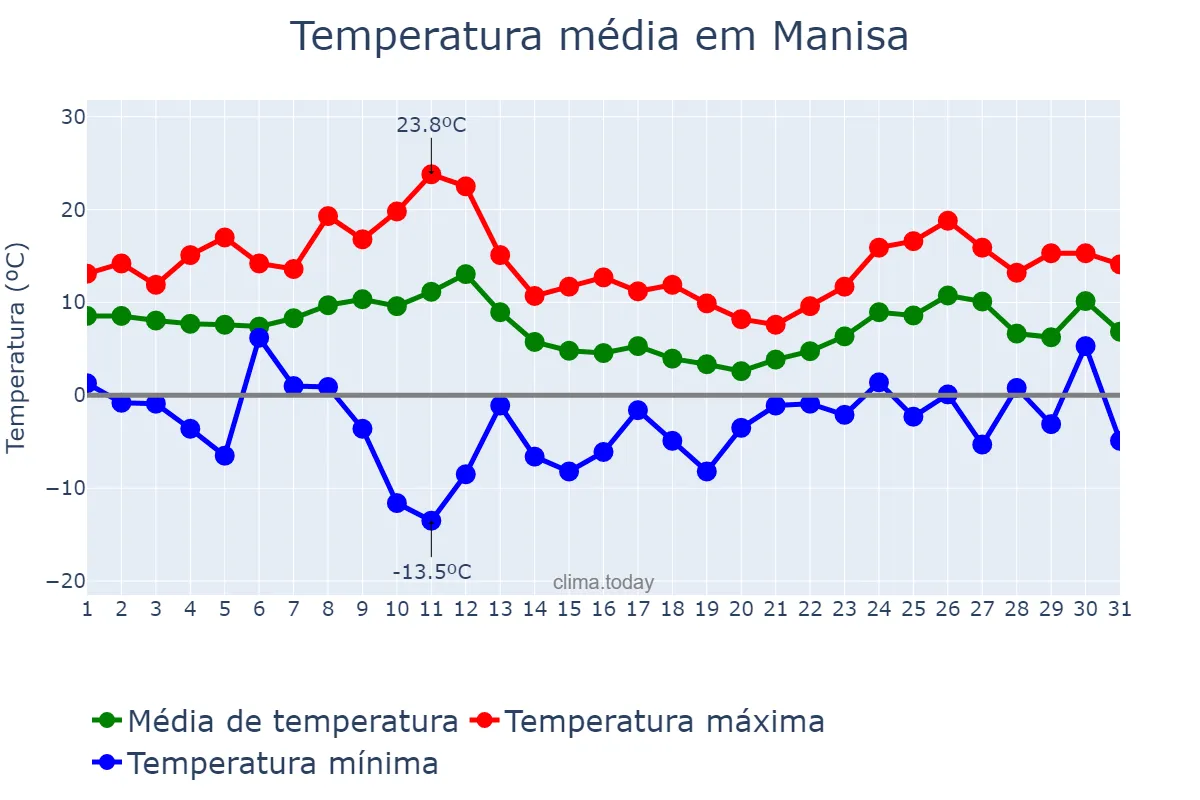 Temperatura em janeiro em Manisa, Manisa, TR