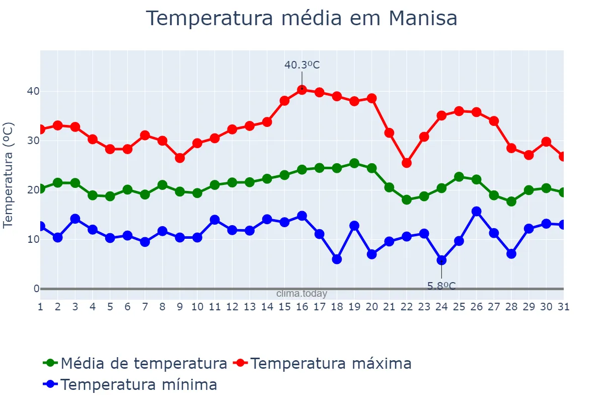 Temperatura em maio em Manisa, Manisa, TR