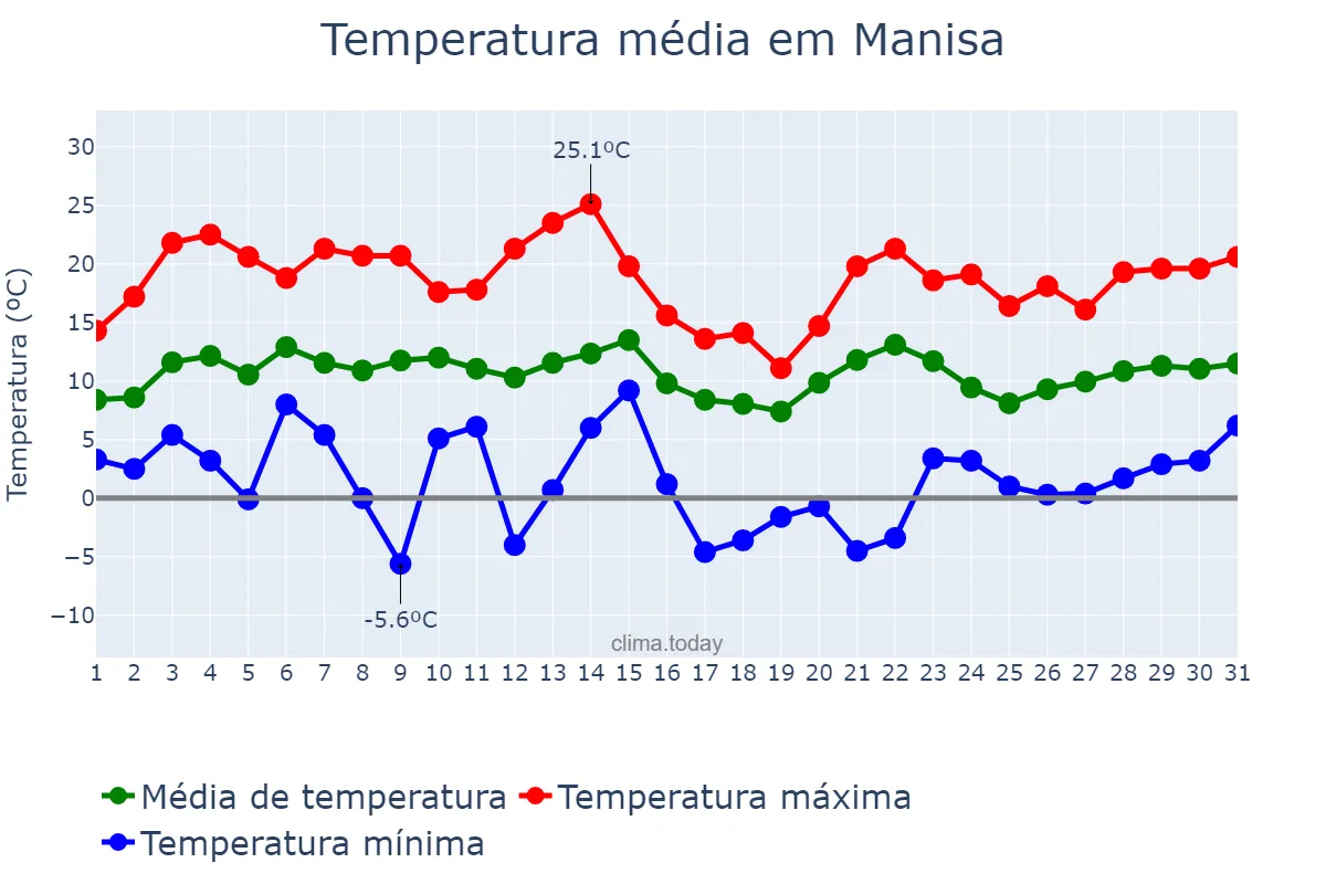 Temperatura em marco em Manisa, Manisa, TR