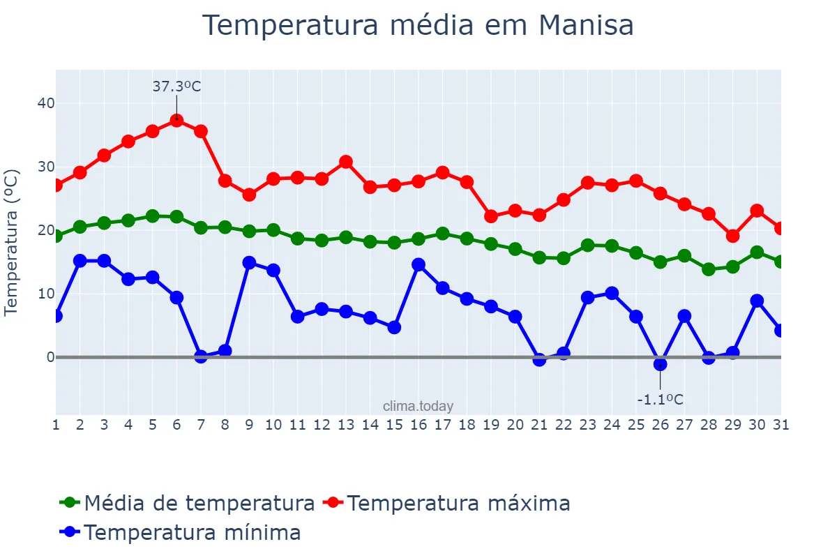 Temperatura em outubro em Manisa, Manisa, TR