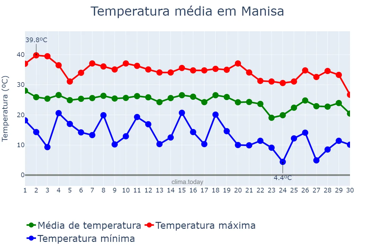 Temperatura em setembro em Manisa, Manisa, TR