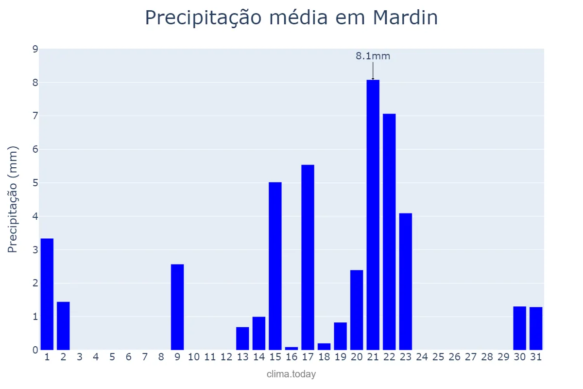 Precipitação em dezembro em Mardin, Mardin, TR