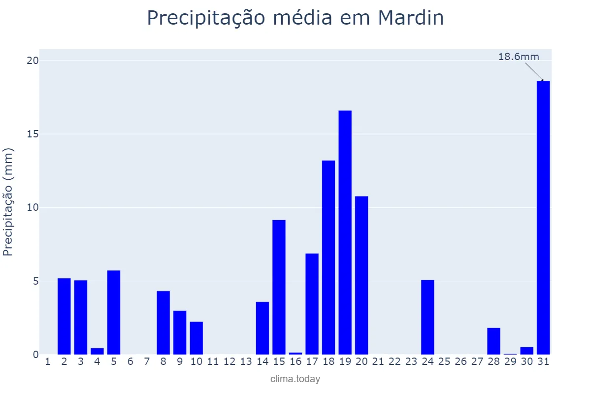 Precipitação em janeiro em Mardin, Mardin, TR