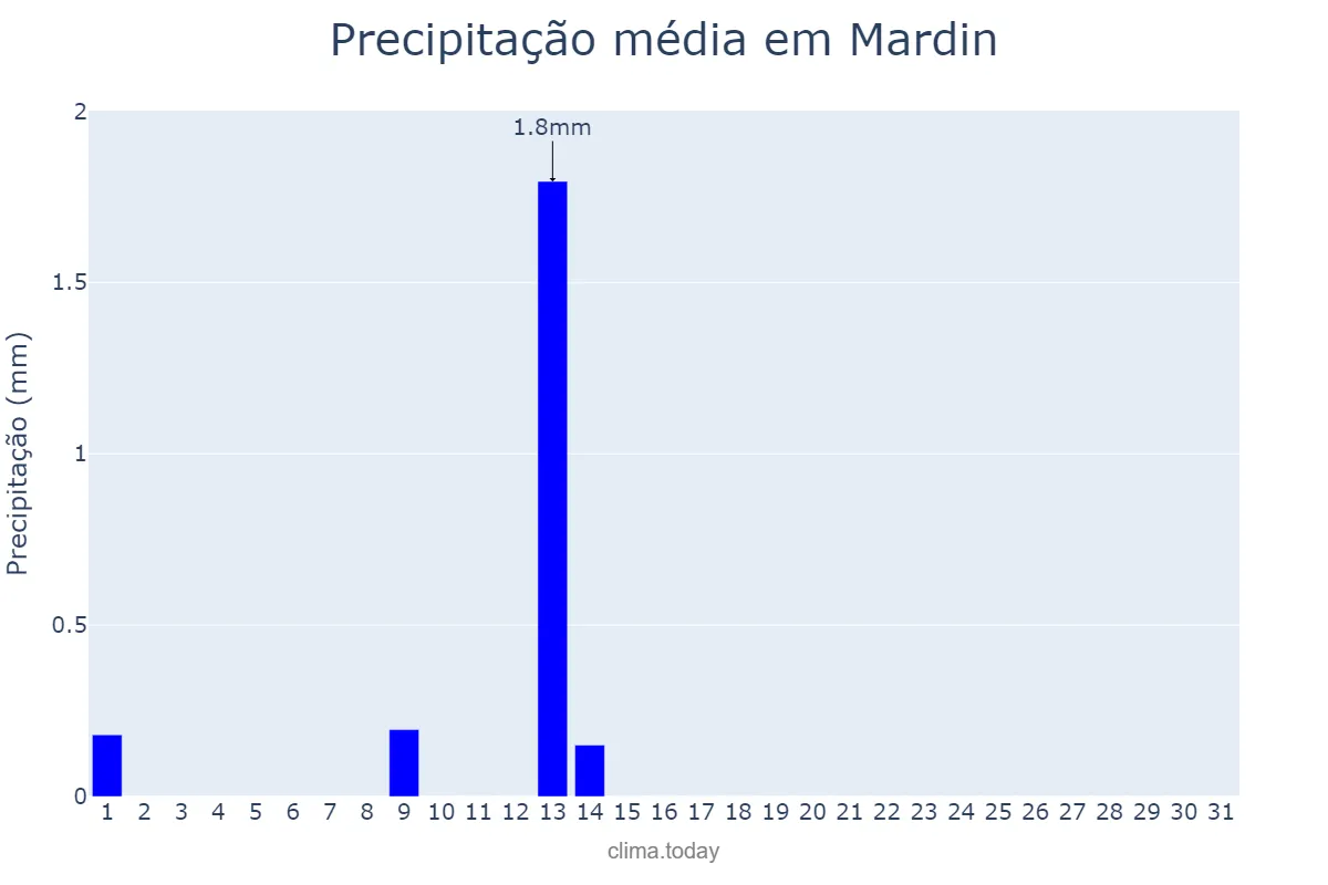Precipitação em julho em Mardin, Mardin, TR
