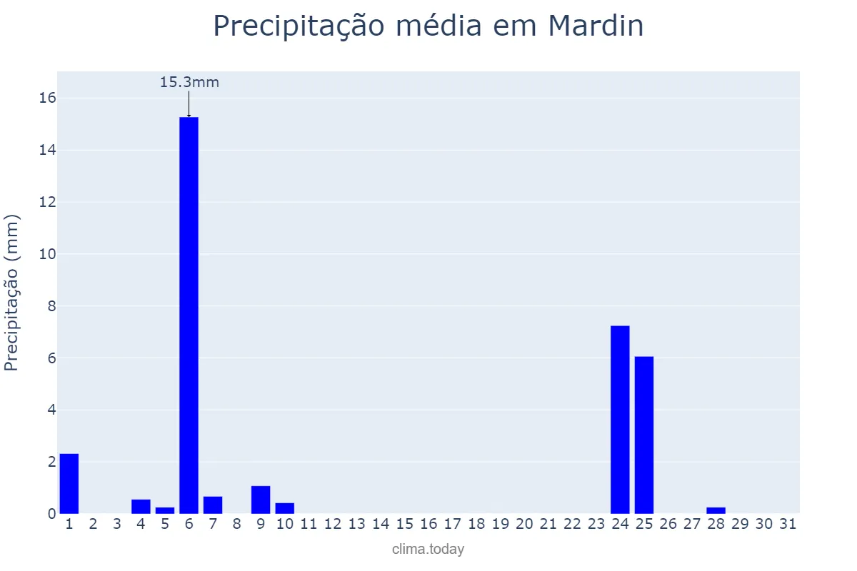 Precipitação em maio em Mardin, Mardin, TR