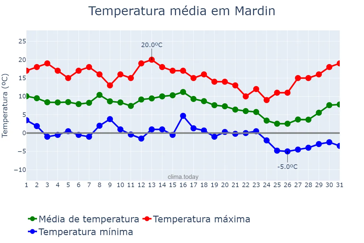 Temperatura em dezembro em Mardin, Mardin, TR