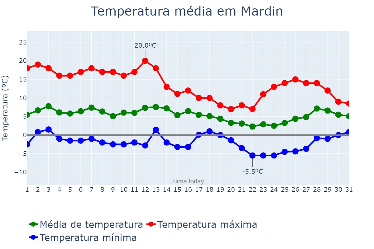 Temperatura em janeiro em Mardin, Mardin, TR