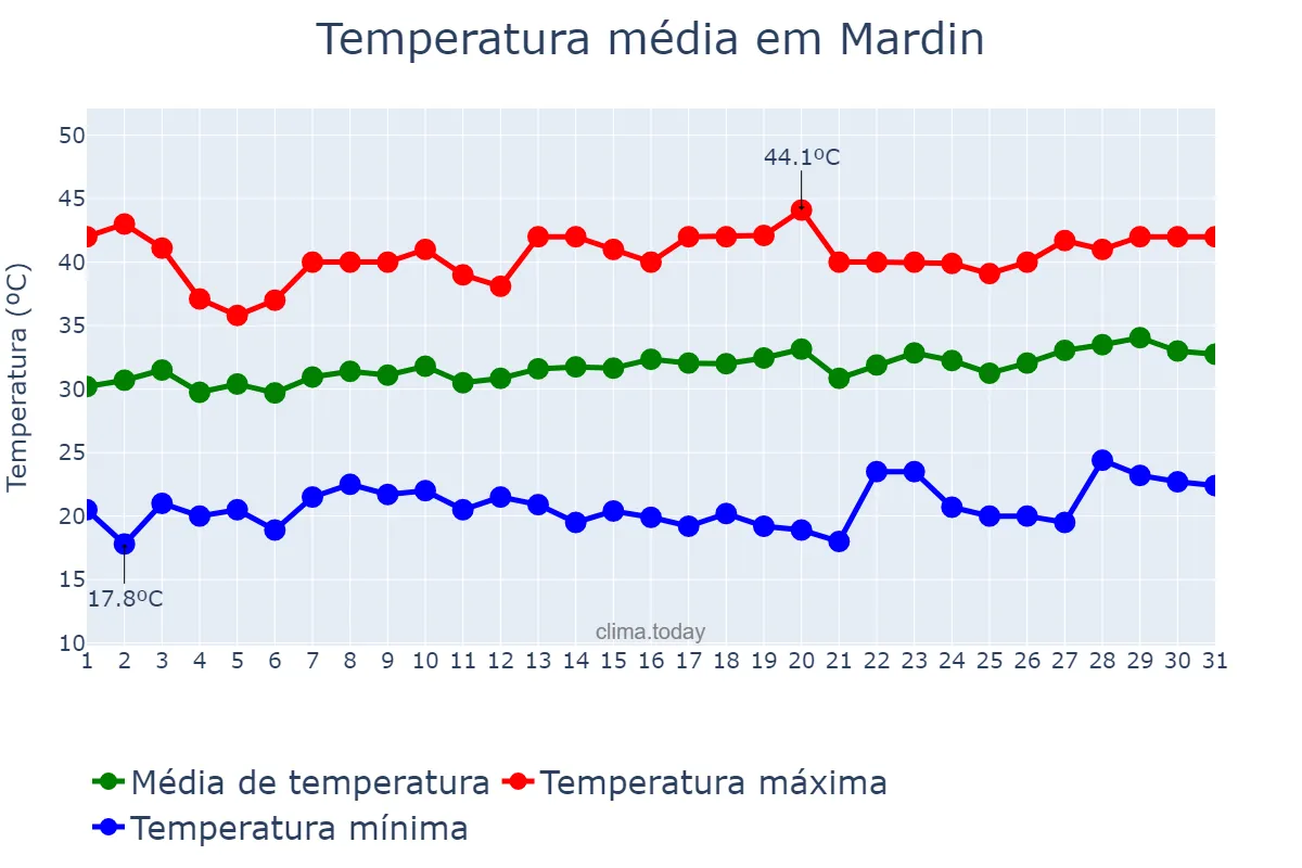 Temperatura em julho em Mardin, Mardin, TR