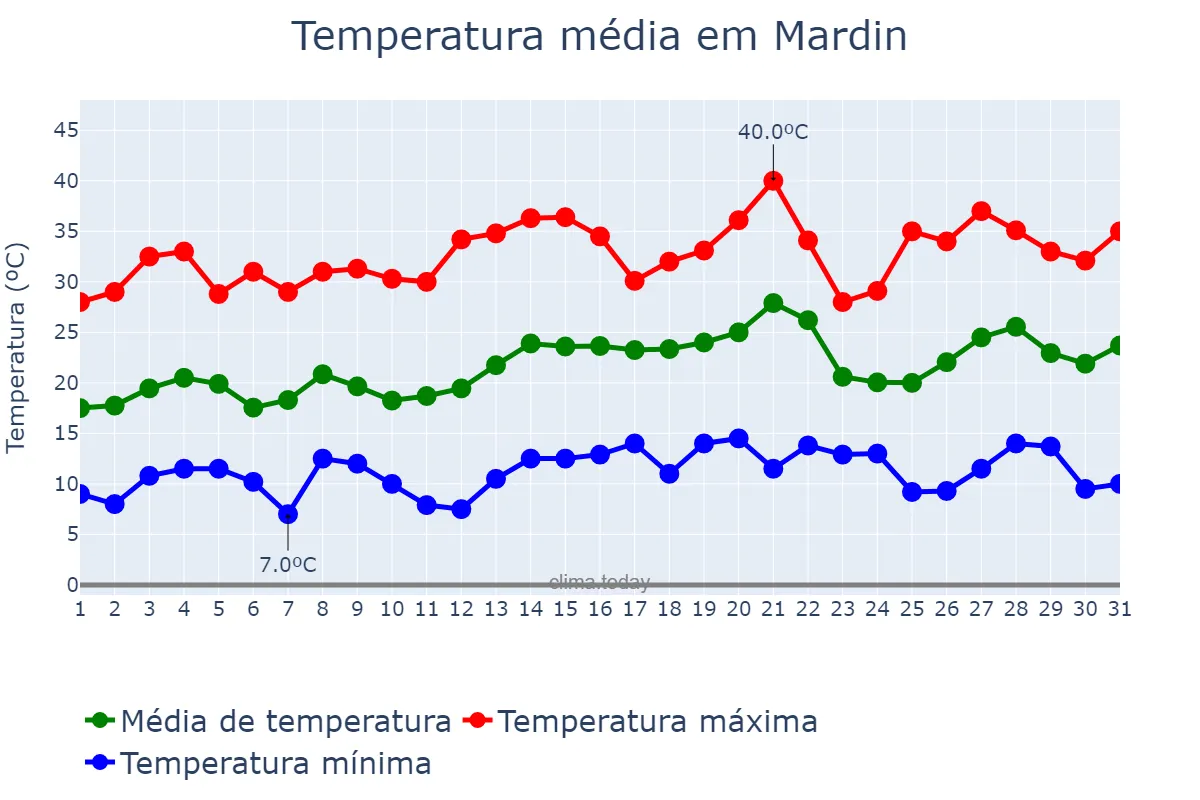 Temperatura em maio em Mardin, Mardin, TR