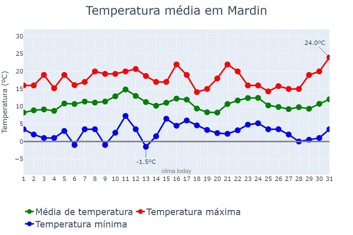 Temperatura em marco em Mardin, Mardin, TR