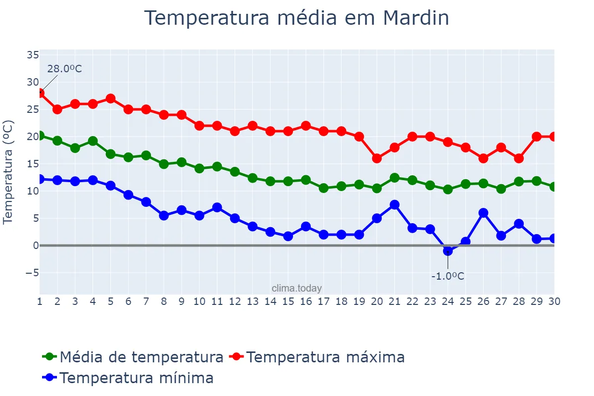 Temperatura em novembro em Mardin, Mardin, TR