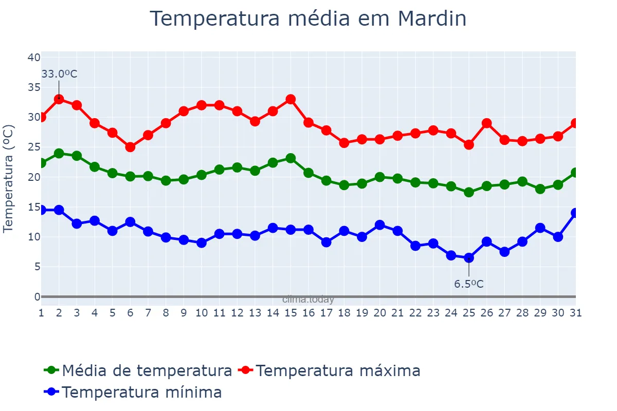 Temperatura em outubro em Mardin, Mardin, TR