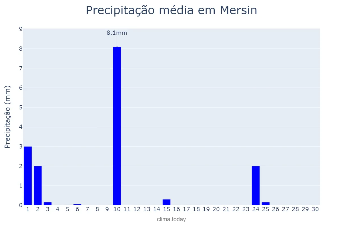 Precipitação em abril em Mersin, Mersin, TR