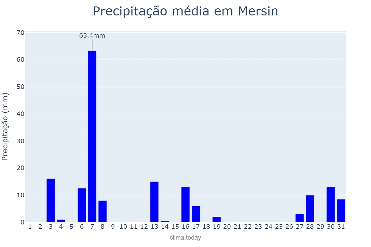Precipitação em janeiro em Mersin, Mersin, TR