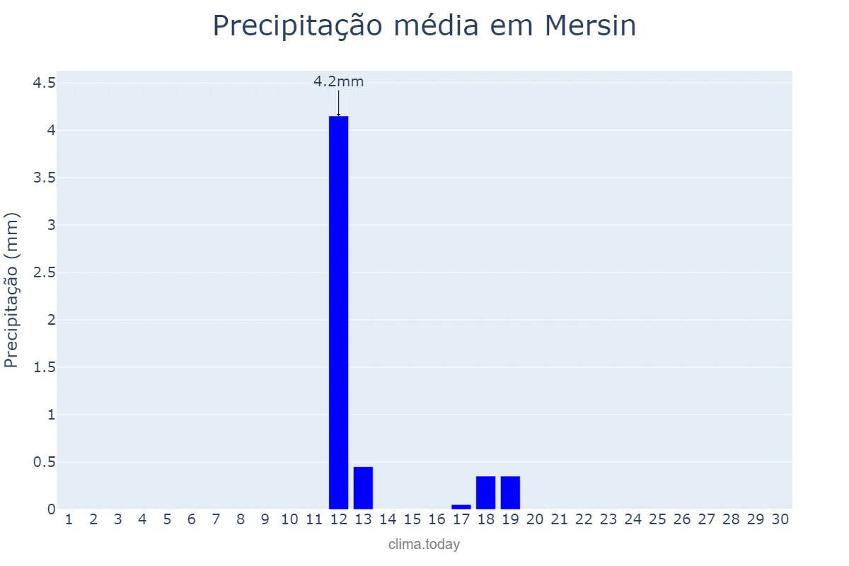 Precipitação em junho em Mersin, Mersin, TR