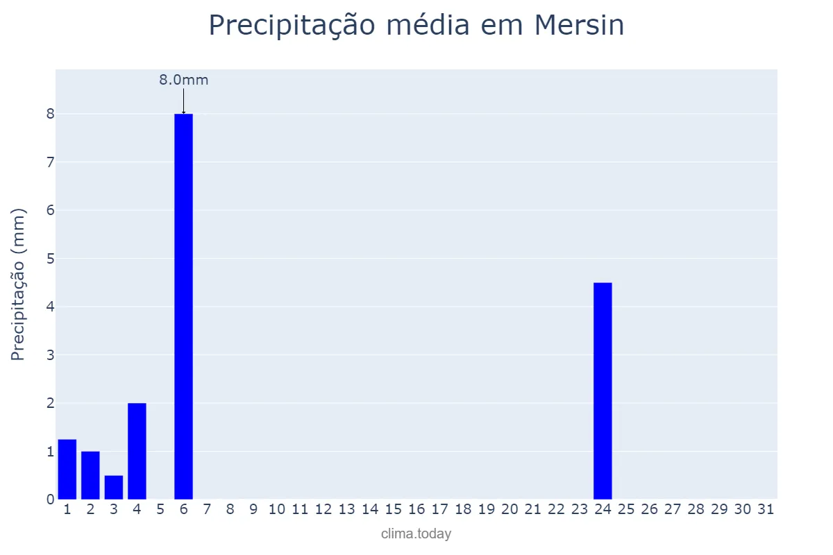 Precipitação em maio em Mersin, Mersin, TR