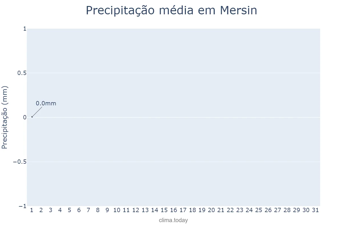 Precipitação em outubro em Mersin, Mersin, TR