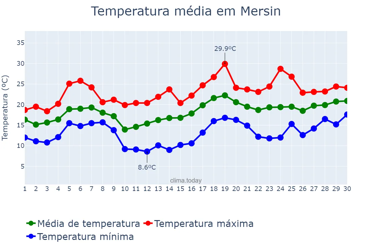 Temperatura em abril em Mersin, Mersin, TR