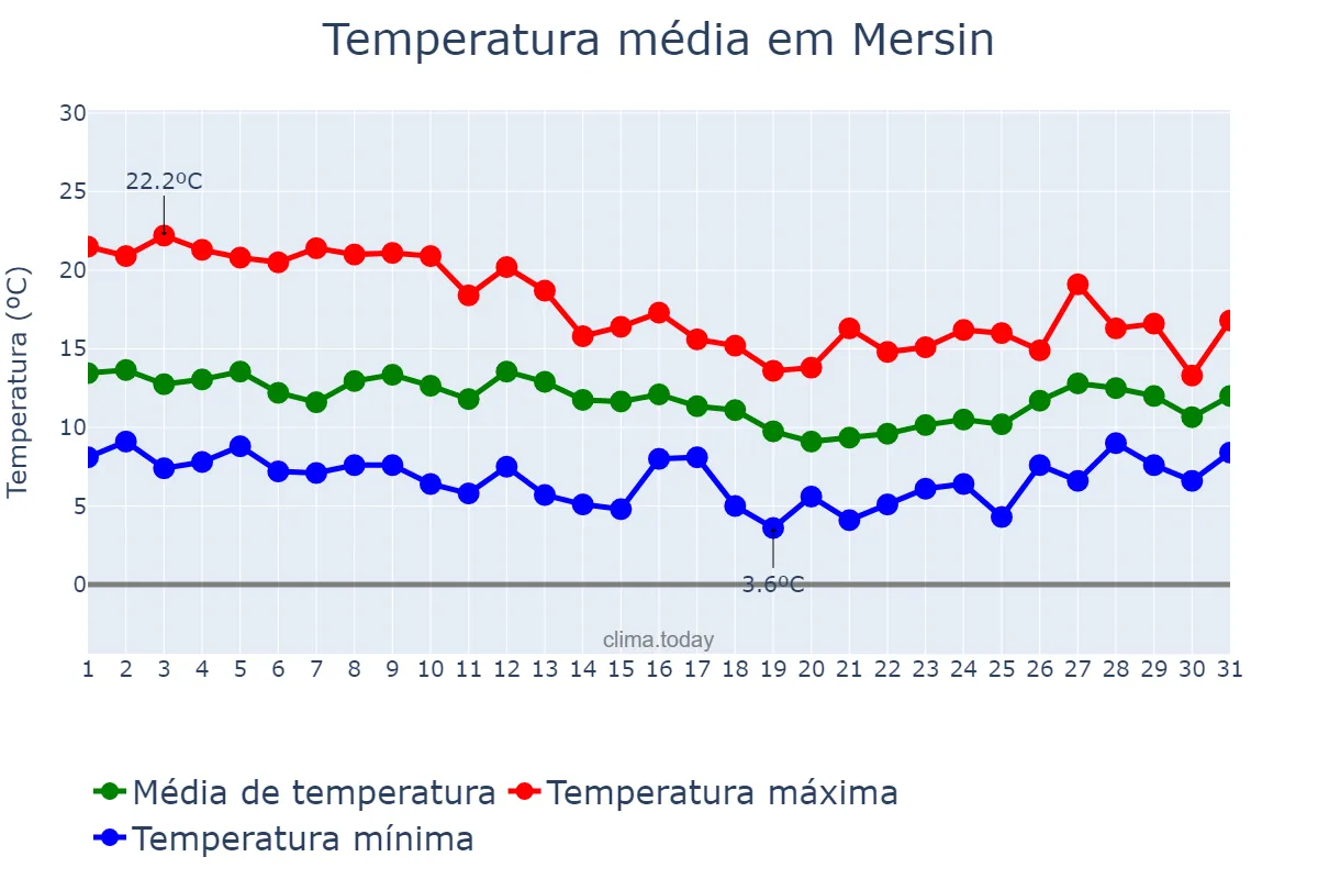 Temperatura em janeiro em Mersin, Mersin, TR