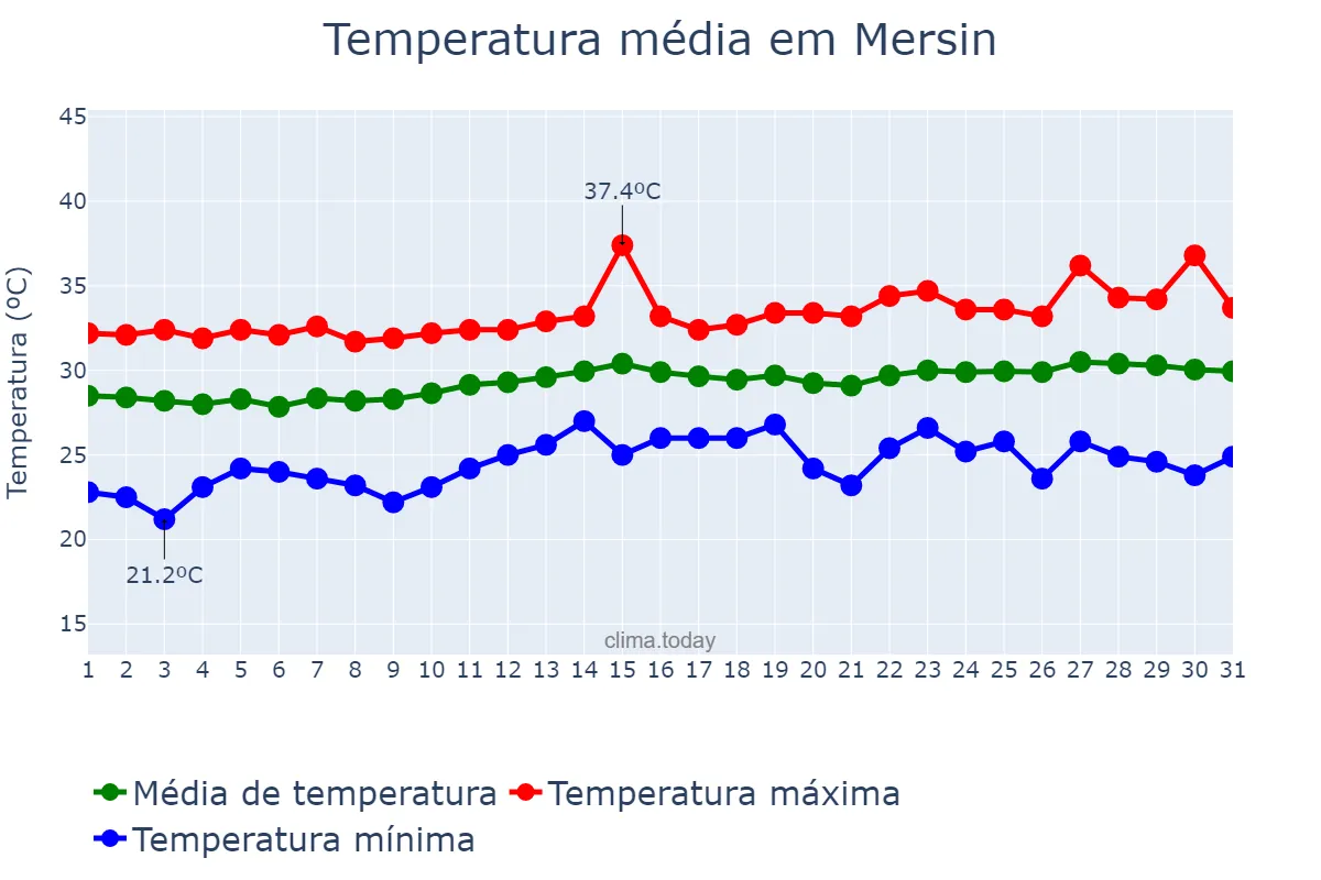 Temperatura em julho em Mersin, Mersin, TR