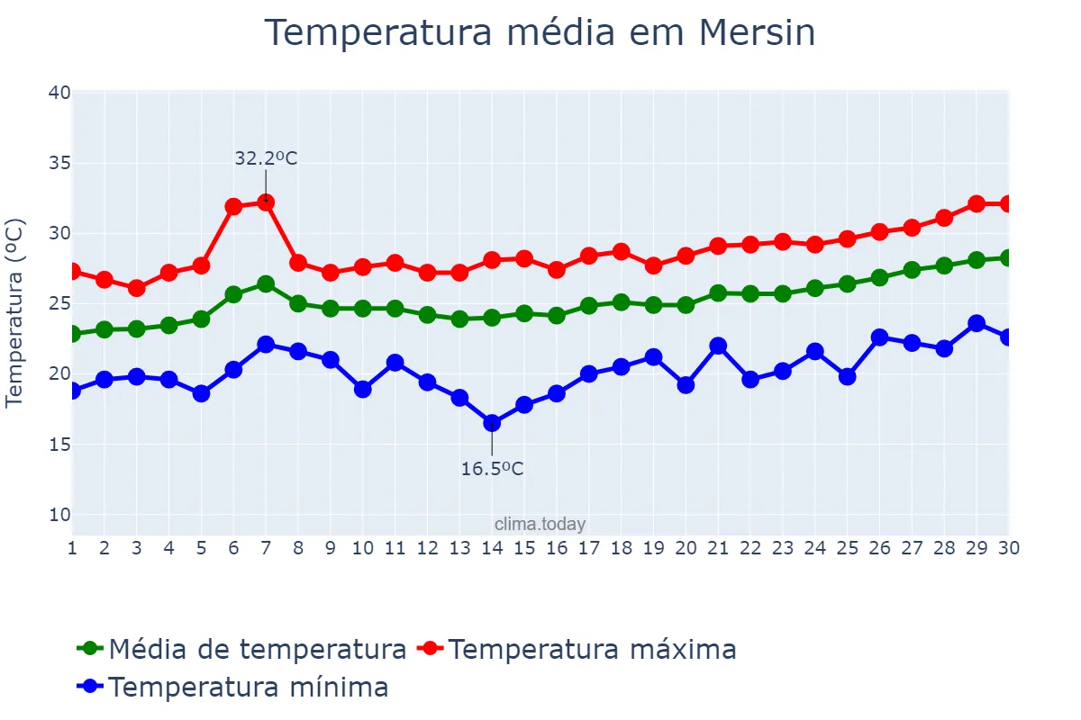 Temperatura em junho em Mersin, Mersin, TR