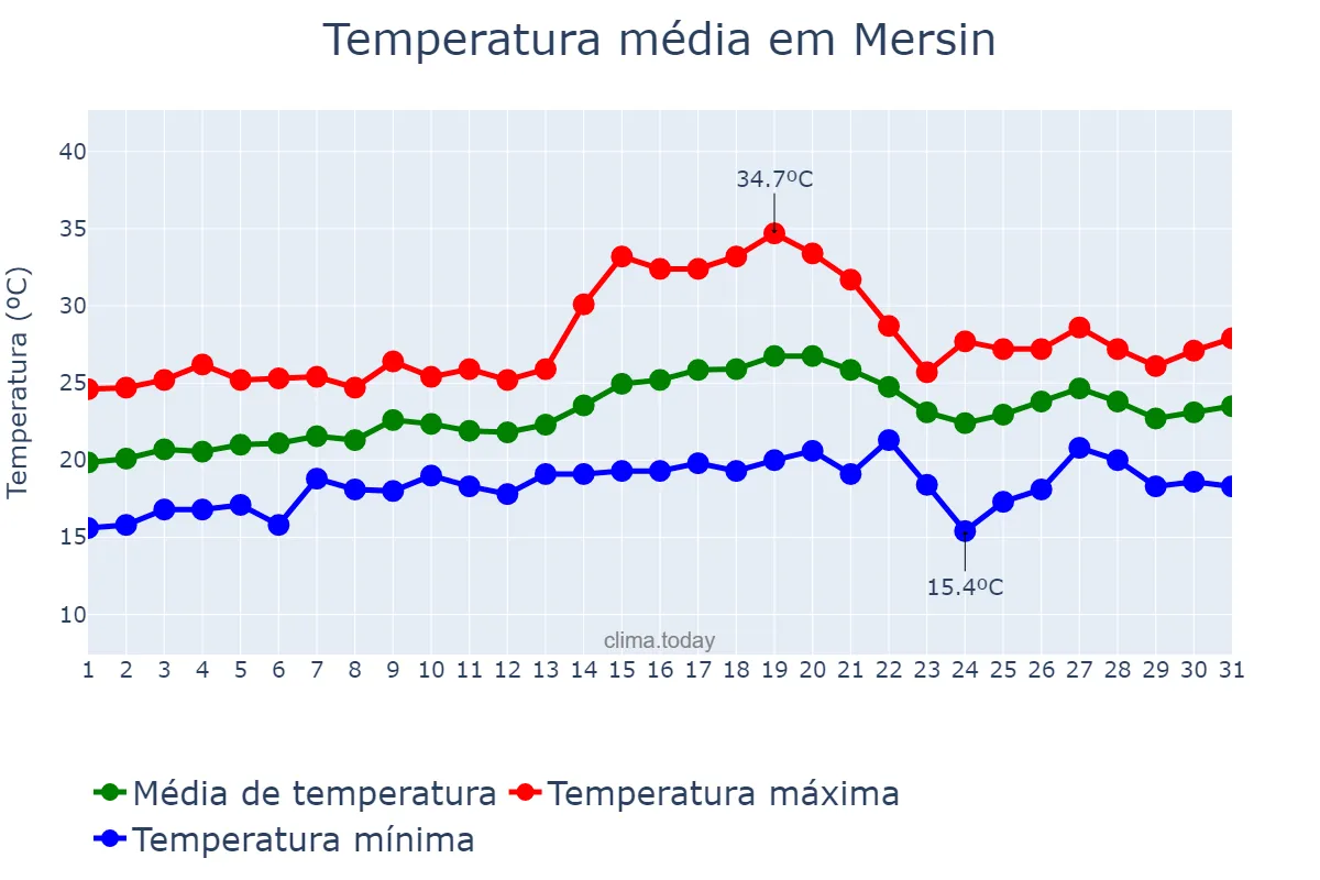 Temperatura em maio em Mersin, Mersin, TR