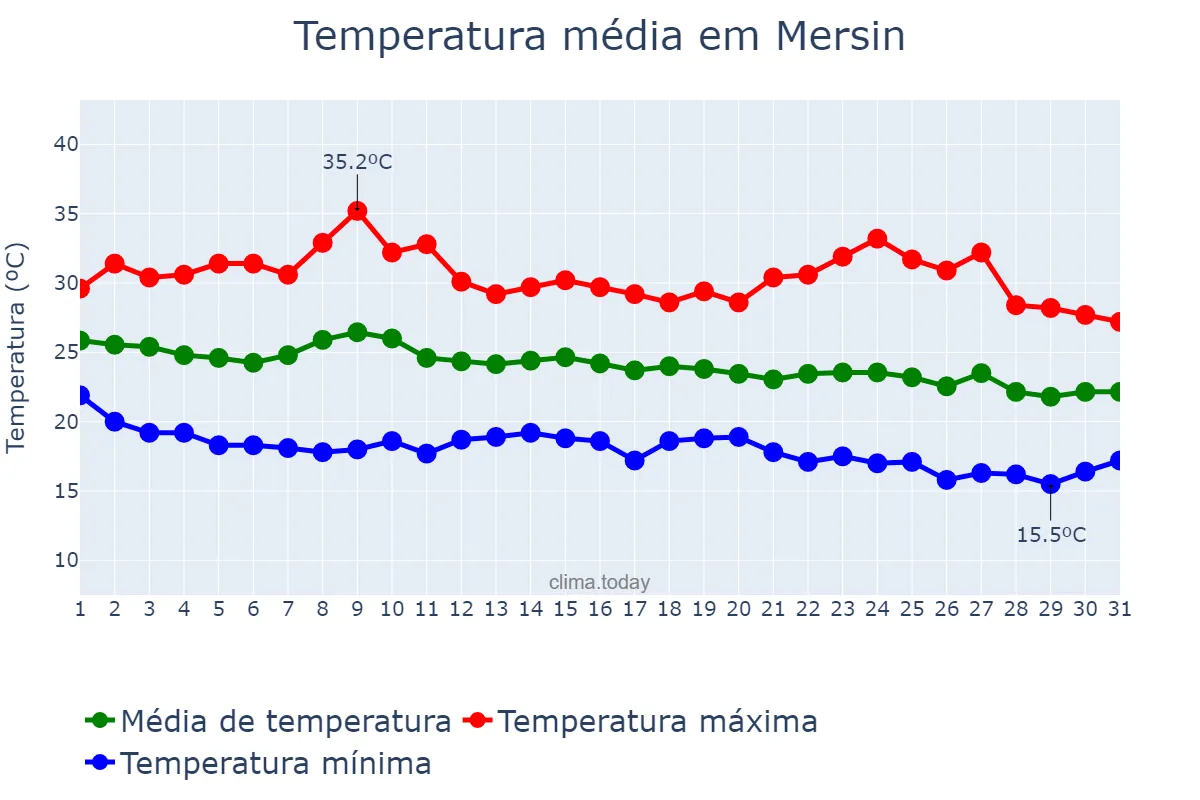Temperatura em outubro em Mersin, Mersin, TR