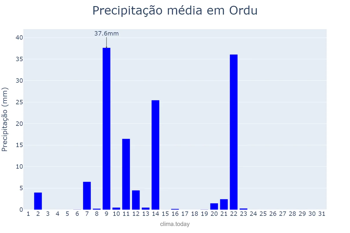 Precipitação em agosto em Ordu, Ordu, TR