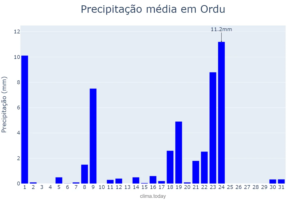 Precipitação em dezembro em Ordu, Ordu, TR