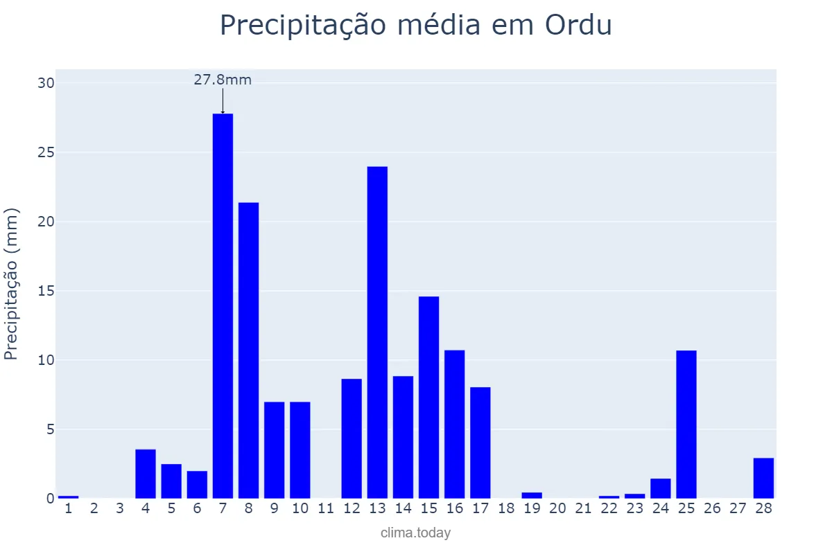 Precipitação em fevereiro em Ordu, Ordu, TR