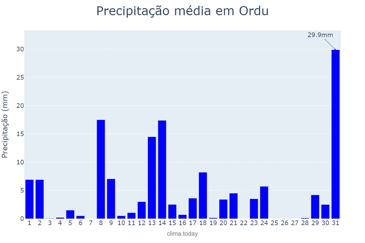 Precipitação em janeiro em Ordu, Ordu, TR