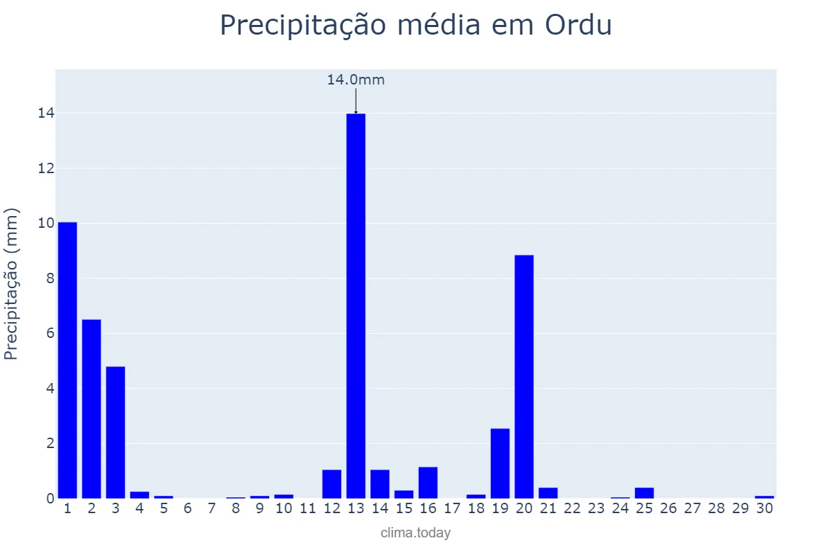 Precipitação em junho em Ordu, Ordu, TR