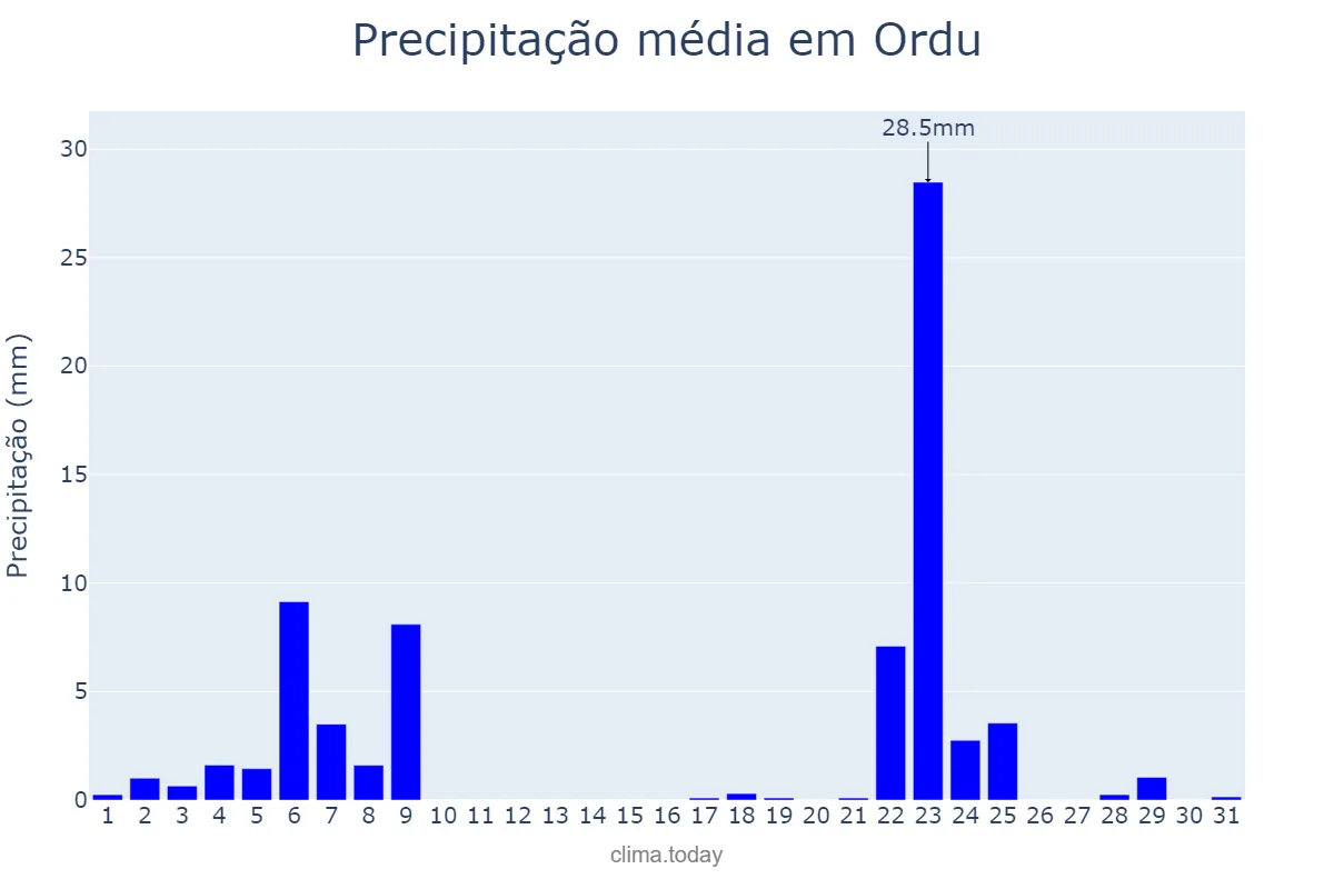 Precipitação em maio em Ordu, Ordu, TR