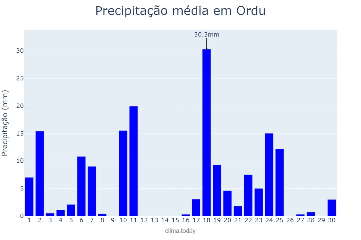 Precipitação em novembro em Ordu, Ordu, TR