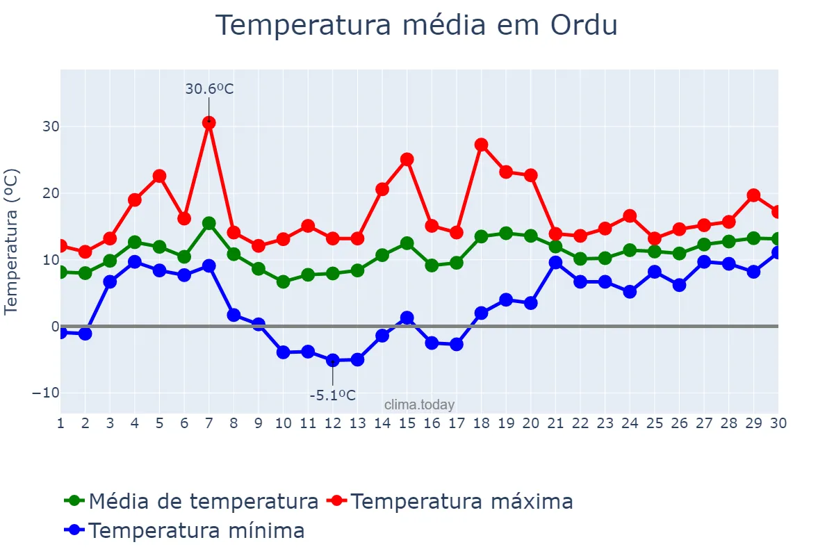 Temperatura em abril em Ordu, Ordu, TR