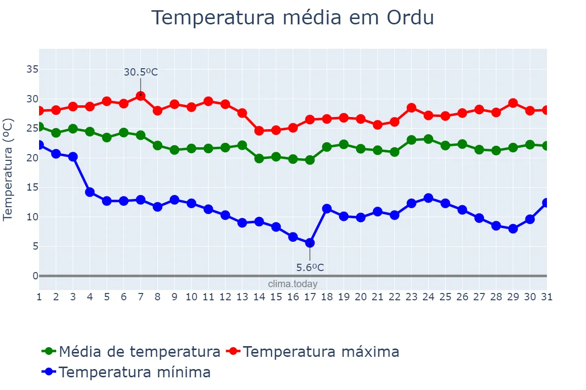 Temperatura em agosto em Ordu, Ordu, TR