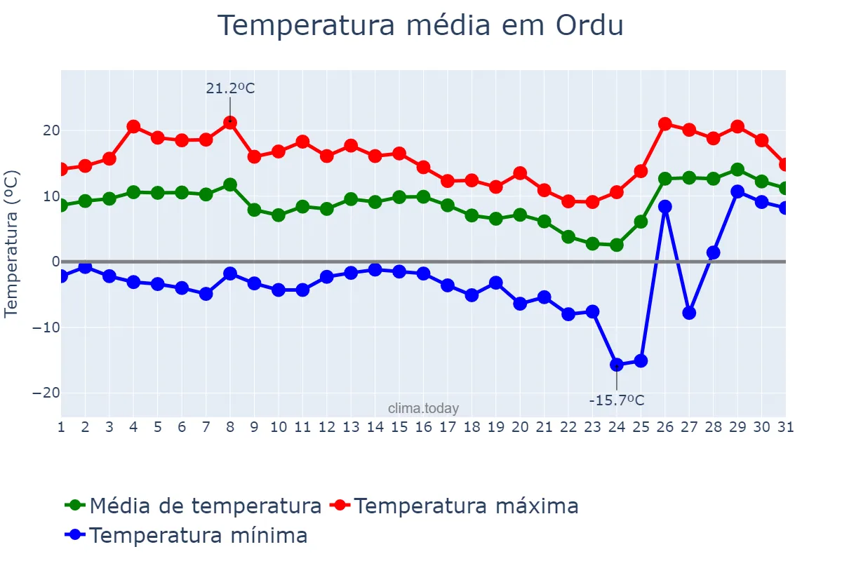 Temperatura em dezembro em Ordu, Ordu, TR