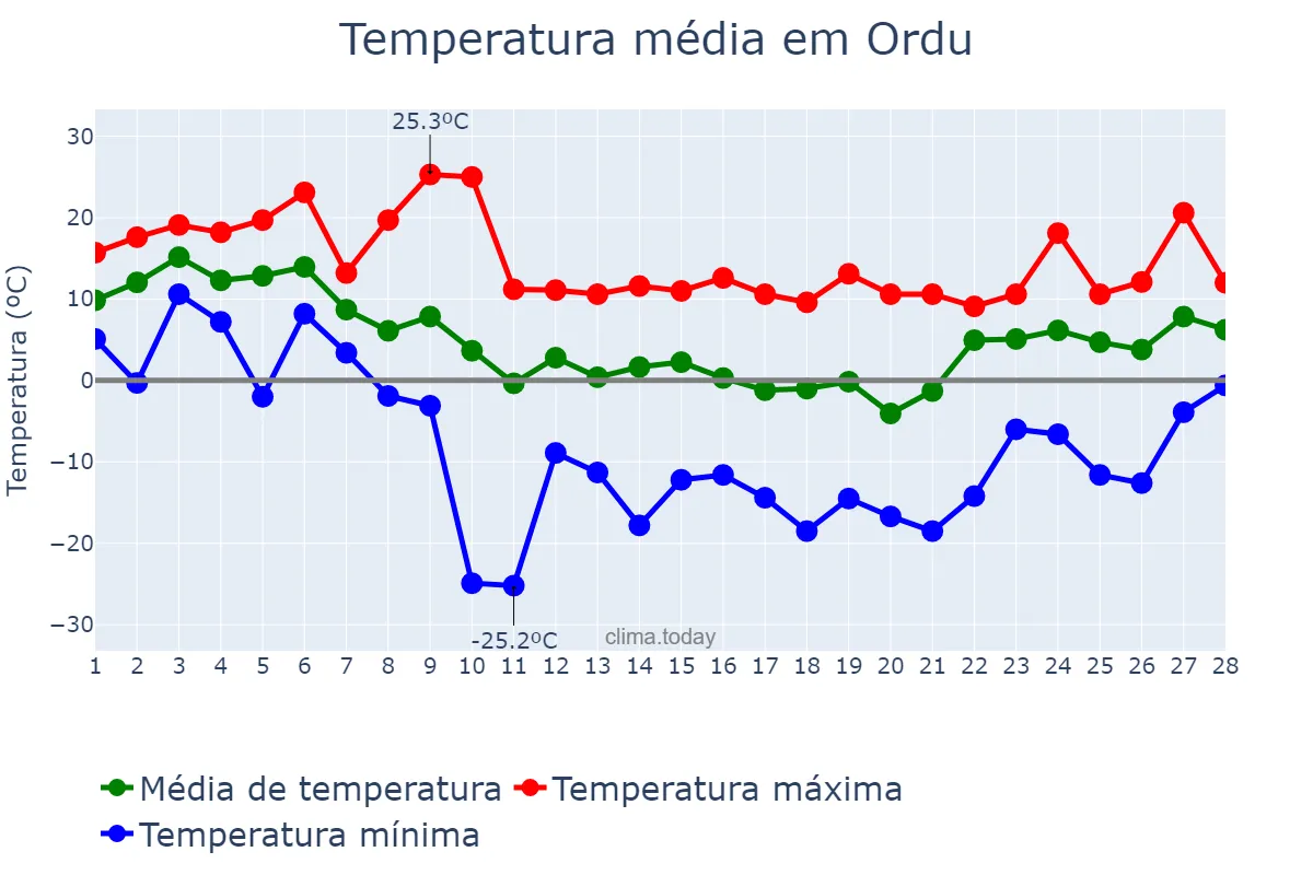 Temperatura em fevereiro em Ordu, Ordu, TR