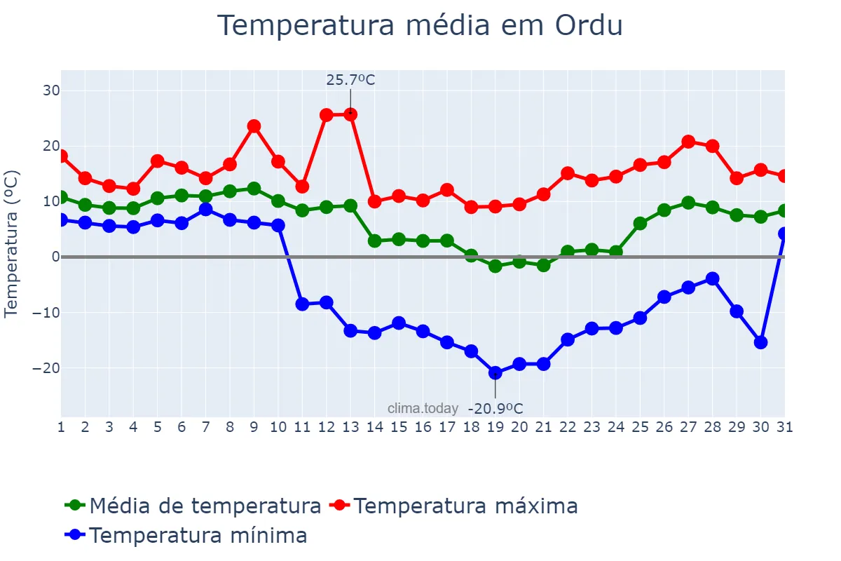 Temperatura em janeiro em Ordu, Ordu, TR