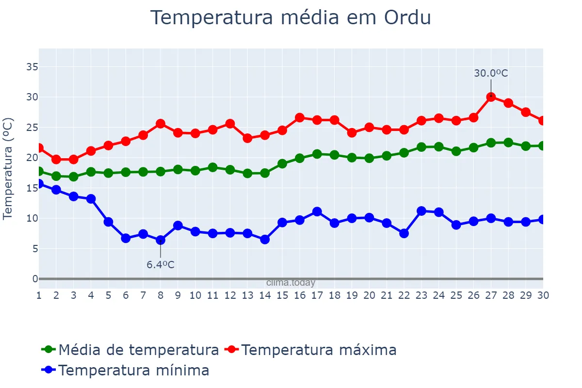 Temperatura em junho em Ordu, Ordu, TR