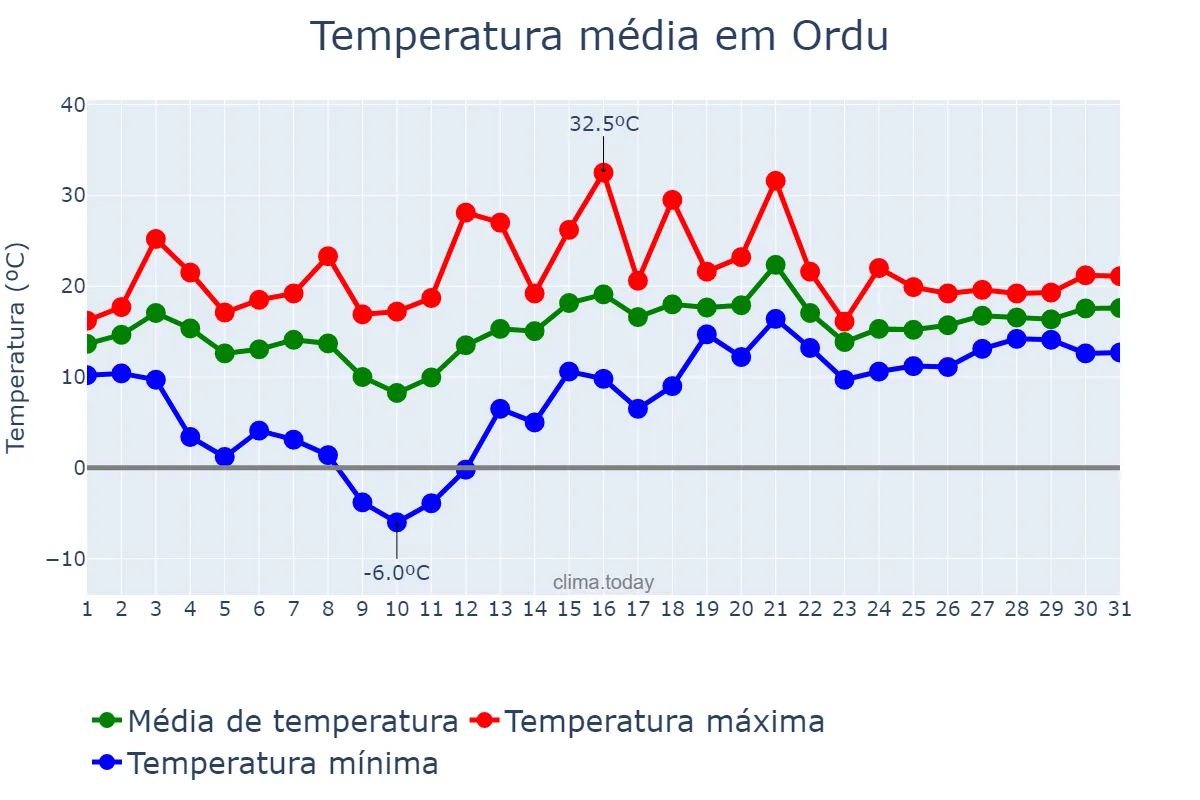 Temperatura em maio em Ordu, Ordu, TR